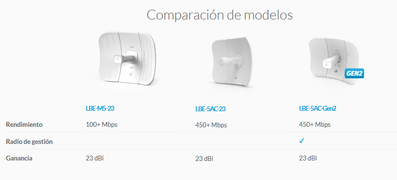 Ubiquiti Antena LBE-M5-23